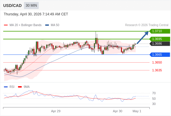 Long positions above 1.3665 with targets at 1.3695 & 1.3710 in extension.