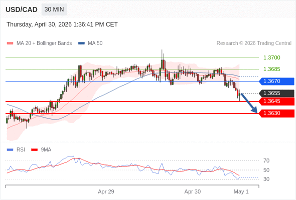 Posiciones cortas debajo de 1,3670 con objetivos en 1,3645 y 1,3630 en extensión.