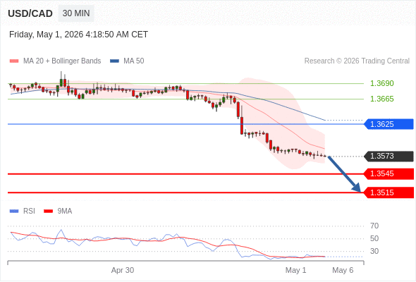 USD/CAD bisa turun 28 - 58 pips.