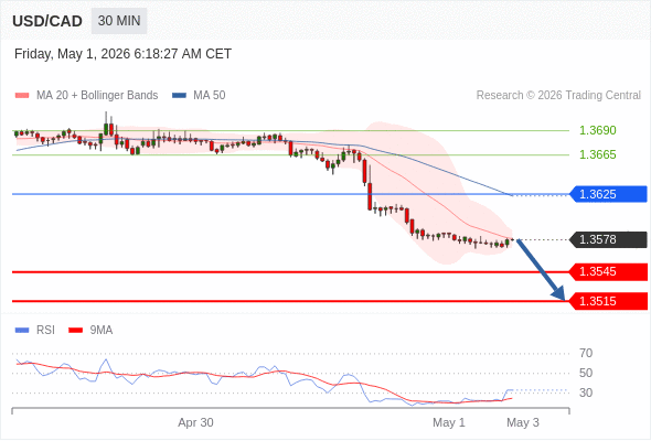 USD/CAD mungkin turun 33 - 63 pips.