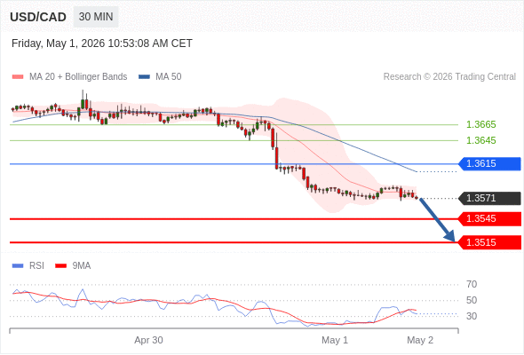 Short positions below 1.3615 with targets at 1.3545 & 1.3515 in extension.