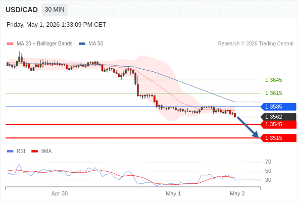 USD/CAD bisa turun 17 - 47 pips.