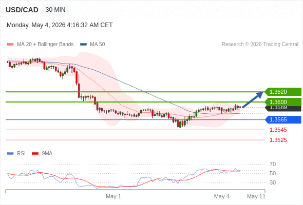 Long positions above 1.3565 with targets at 1.3600 & 1.3620 in extension.