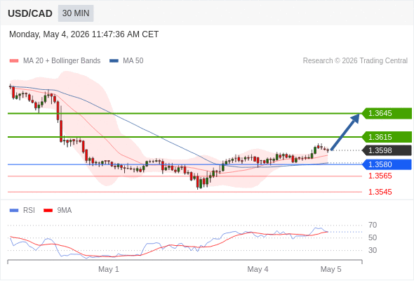 Long positions above 1.3580 with targets at 1.3615 & 1.3645 in extension.