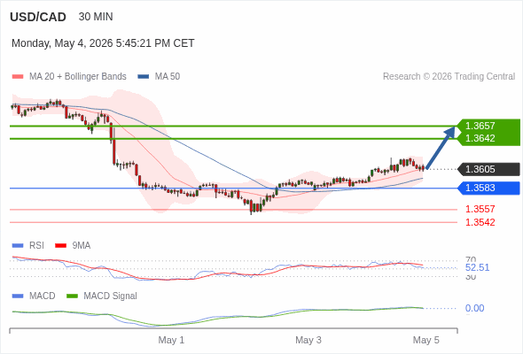 USD/CAD mungkin naik 37 - 52 pips.
