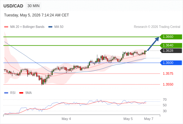 Long positions above 1.3600 with targets at 1.3640 & 1.3660 in extension.