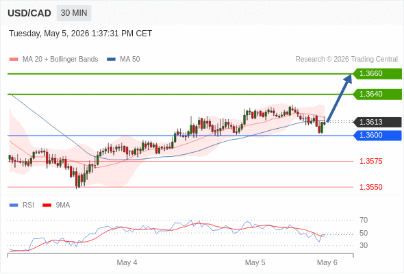 Long positions above 1.3600 with targets at 1.3640 & 1.3660 in extension.