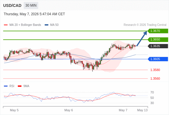 Long positions above 1.3605 with targets at 1.3650 & 1.3670 in extension.