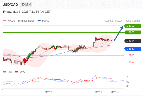 Long positions above 1.3630 with targets at 1.3680 & 1.3700 in extension.