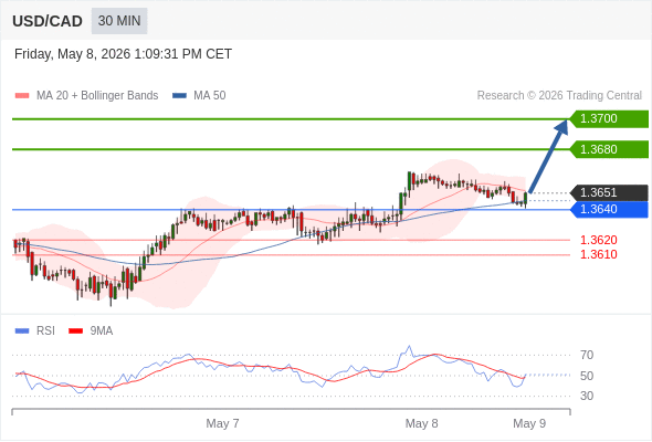 Long positions above 1.3640 with targets at 1.3680 & 1.3700 in extension.