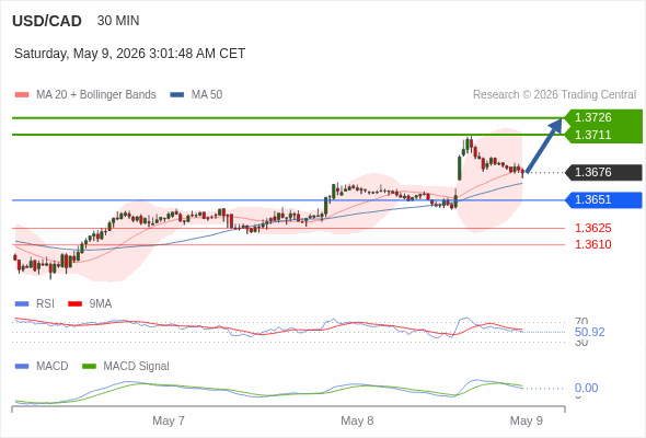 The price could retrace.
