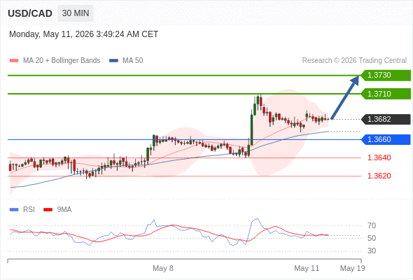 Long positions above 1.3660 with targets at 1.3710 & 1.3730 in extension.