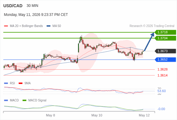 The MACD must break above its zero level to trigger further gains.