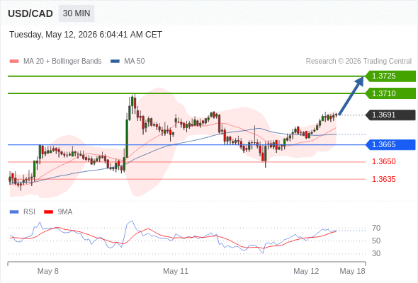 Long positions above 1.3665 with targets at 1.3710 & 1.3725 in extension.