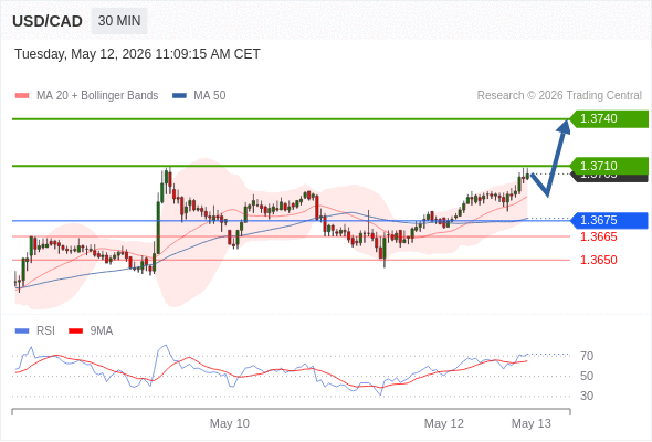 USD/CAD mungkin naik 5 - 35 pip.