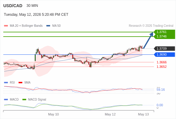 USD/CAD mungkin naik 37 - 52 pip.