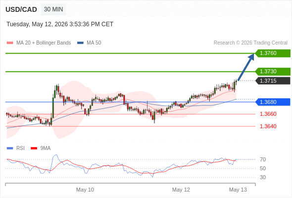 USD/CAD mungkin naik 24 - 54 pips.