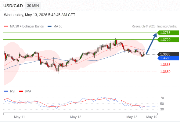 Long positions above 1.3680 with targets at 1.3720 & 1.3735 in extension.