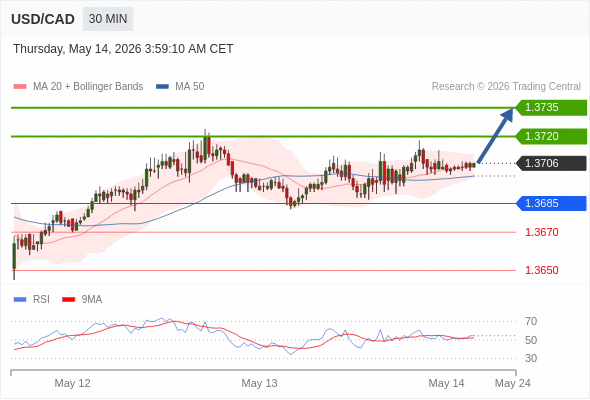 Long positions above 1.3685 with targets at 1.3720 & 1.3735 in extension.