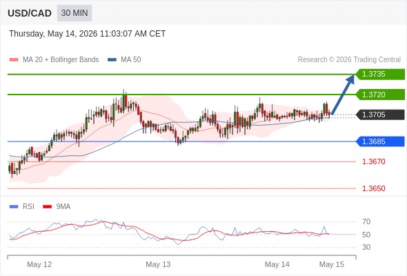 Long positions above 1.3685 with targets at 1.3720 & 1.3735 in extension.