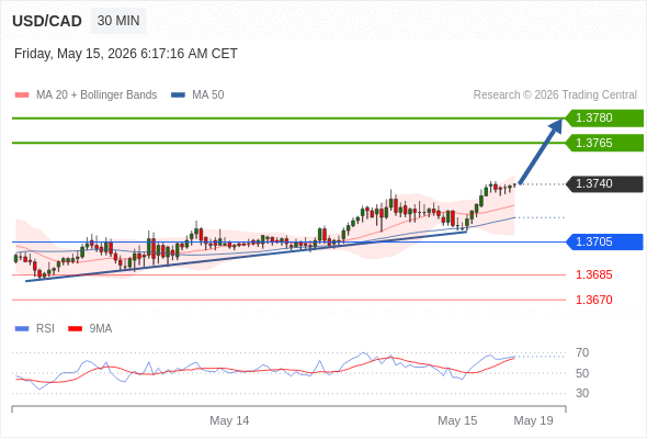 Long positions above 1.3705 with targets at 1.3765 & 1.3780 in extension.