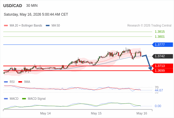The MACD must penetrate its zero line to expect further downside.