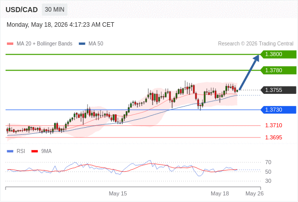 Long positions above 1.3730 with targets at 1.3780 & 1.3800 in extension.