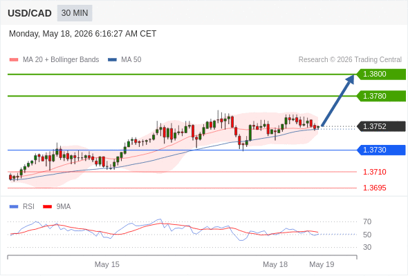 Long positions above 1.3730 with targets at 1.3780 & 1.3800 in extension.