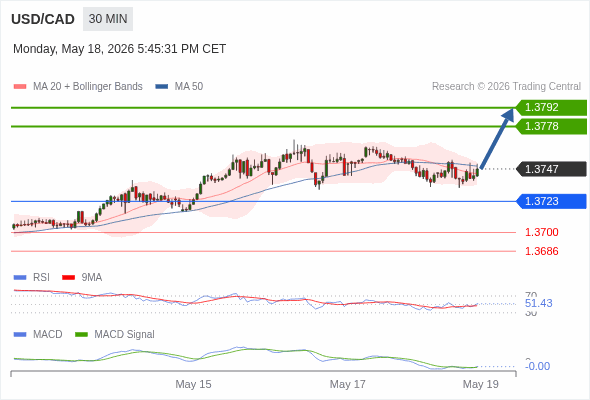The MACD must break above its zero level to trigger further gains.