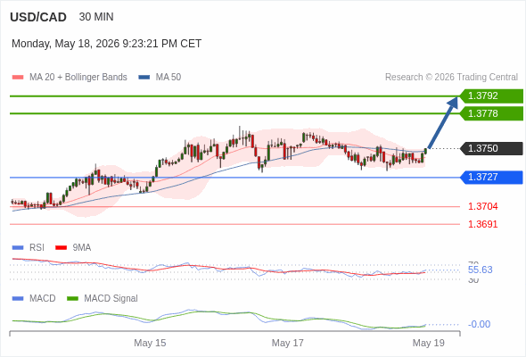 The MACD must break above its zero level to trigger further gains.
