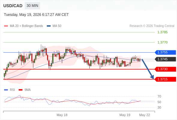 Short positions below 1.3755 with targets at 1.3730 & 1.3715 in extension.