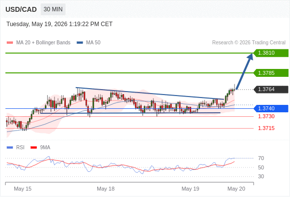 Long positions above 1.3740 with targets at 1.3785 & 1.3810 in extension.