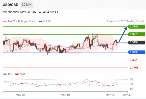 Long positions above 1.3735 with targets at 1.3770 & 1.3785 in extension.