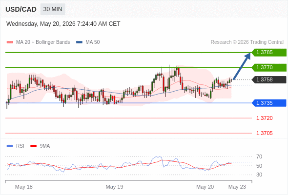 Long positions above 1.3735 with targets at 1.3770 & 1.3785 in extension.
