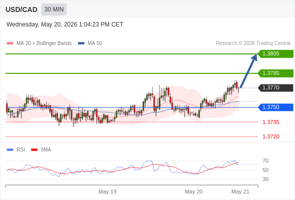 Long positions above 1.3750 with targets at 1.3785 & 1.3805 in extension.