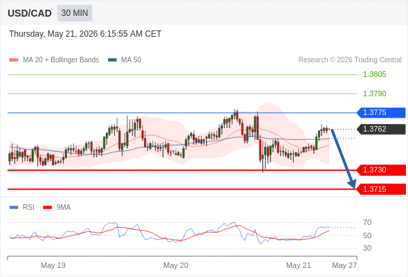 Short positions below 1.3775 with targets at 1.3730 & 1.3715 in extension.