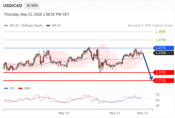 Short positions below 1.3775 with targets at 1.3730 & 1.3715 in extension.