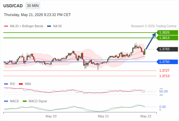 The price could retrace.