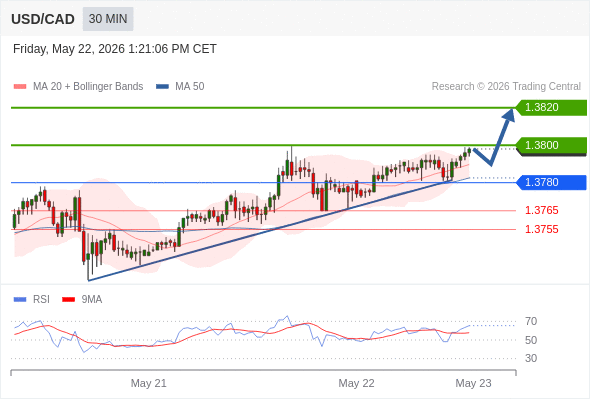 Long positions above 1.3780 with targets at 1.3800 & 1.3820 in extension.