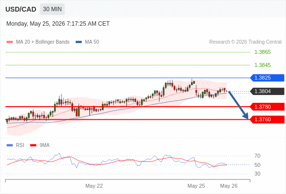Short positions below 1.3825 with targets at 1.3780 & 1.3760 in extension.