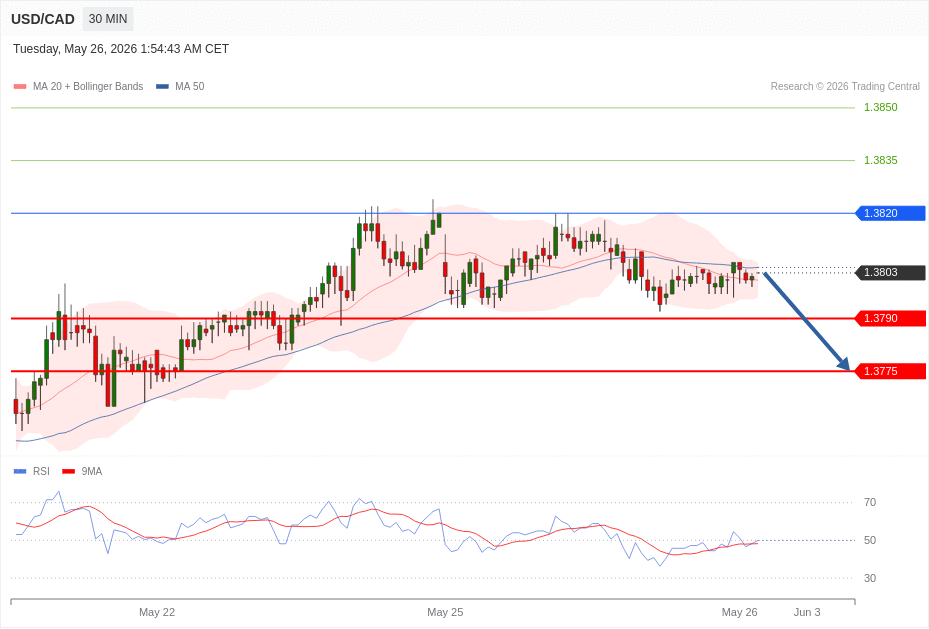USD/CAD Chart