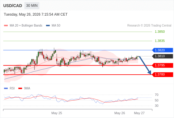 Short positions below 1.3820 with targets at 1.3795 & 1.3780 in extension.
