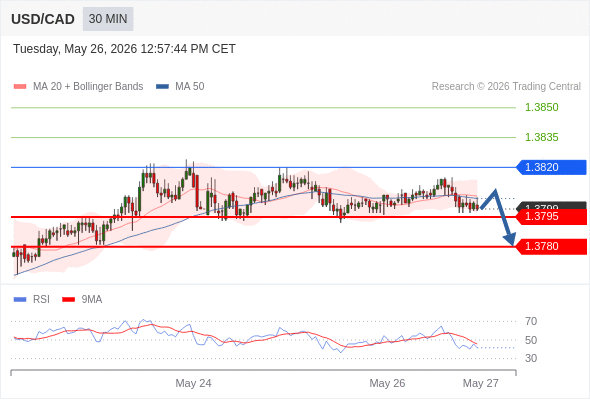 Short positions below 1.3820 with targets at 1.3795 & 1.3780 in extension.