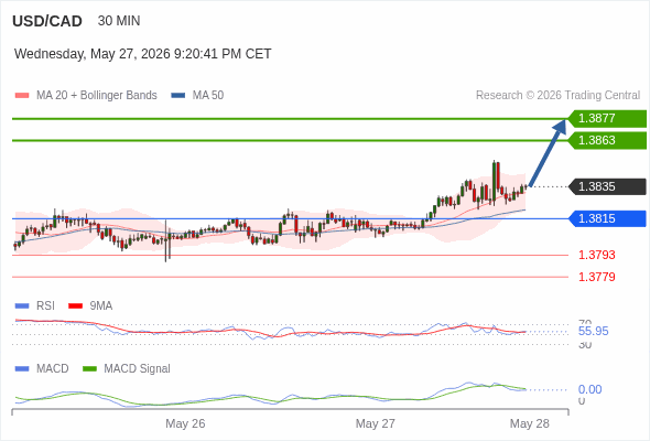 The price could retrace.