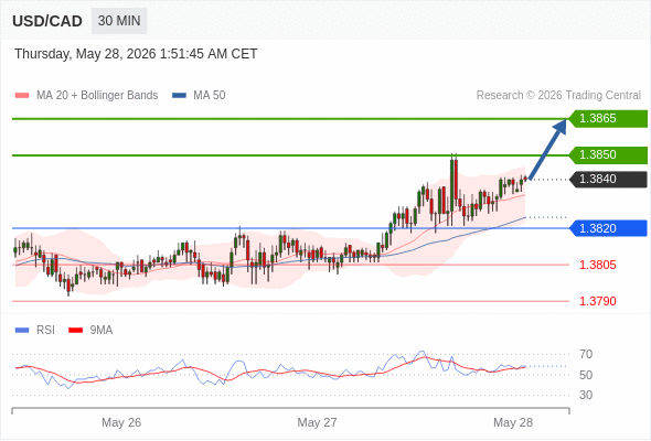 MUA ở trên mức tỷ giá 1,3820 với mục tiêu mở rộng lên 1,3850 & 1,3865.