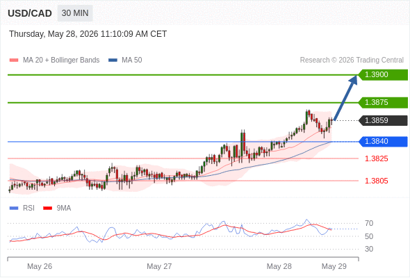 Long positions above 1.3840 with targets at 1.3885 & 1.3900 in extension.