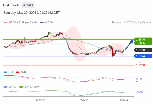 The penetration of 50 on the RSI should trigger further losses.