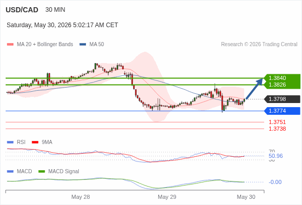 The penetration of 50 on the RSI should trigger further losses.