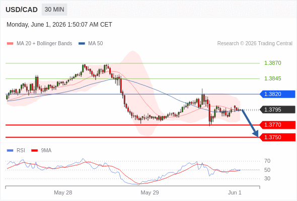 Short positions below 1.3820 with targets at 1.3770 & 1.3750 in extension.