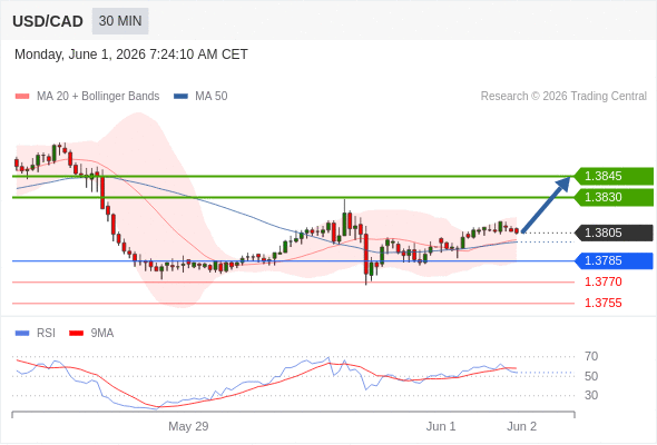 Long positions above 1.3785 with targets at 1.3830 & 1.3845 in extension.